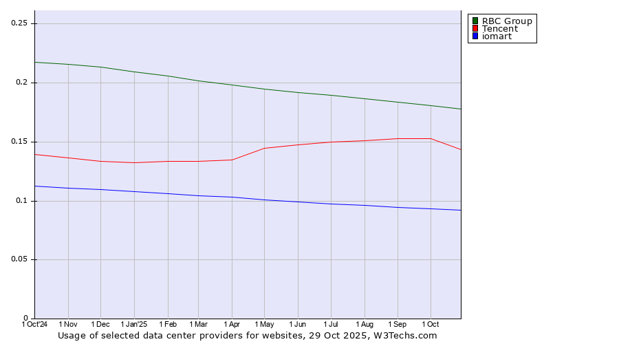 Historical trends in the usage of RBC Group vs. Tencent vs. iomart