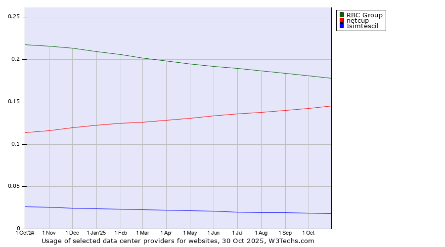 Historical trends in the usage of RBC Group vs. netcup vs. Isimtescil