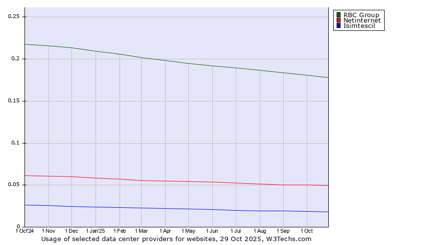 Historical trends in the usage of RBC Group vs. Netinternet vs. Isimtescil