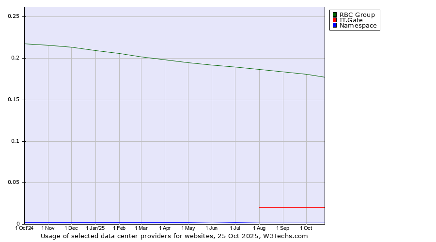 Historical trends in the usage of RBC Group vs. IT.Gate vs. Namespace