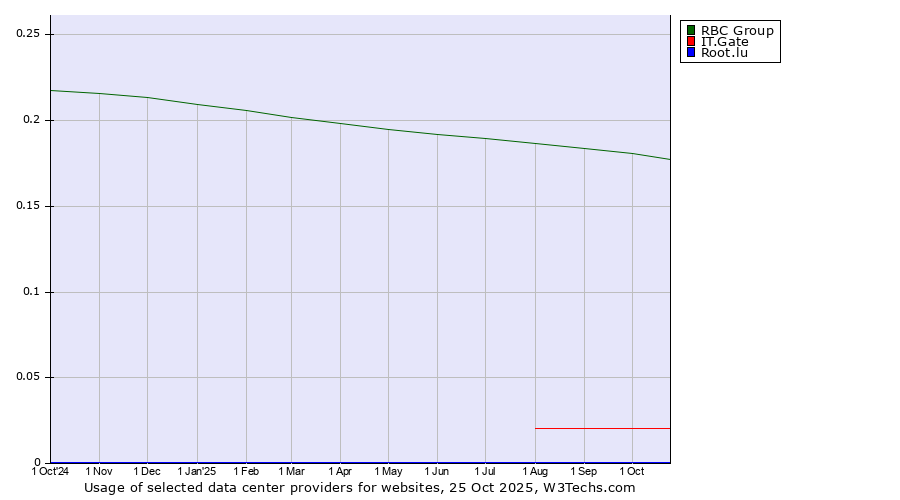 Historical trends in the usage of RBC Group vs. IT.Gate vs. Root.lu