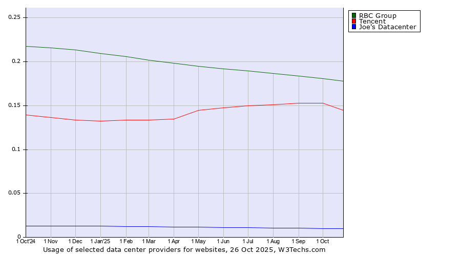 Historical trends in the usage of RBC Group vs. Tencent vs. Joe's Datacenter