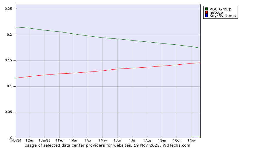 Historical trends in the usage of RBC Group vs. netcup vs. Key-Systems