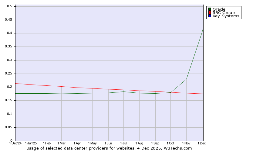 Historical trends in the usage of Oracle vs. RBC Group vs. Key-Systems