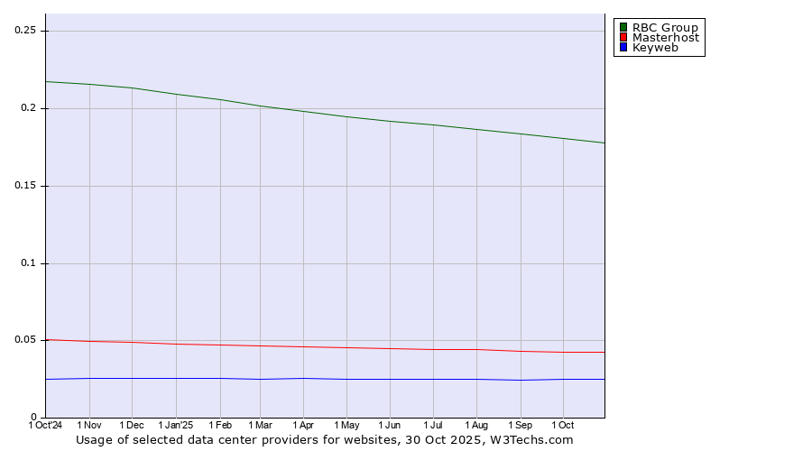 Historical trends in the usage of RBC Group vs. Masterhost vs. Keyweb