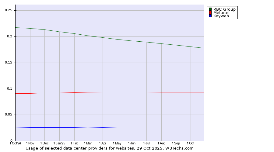 Historical trends in the usage of RBC Group vs. Metanet vs. Keyweb