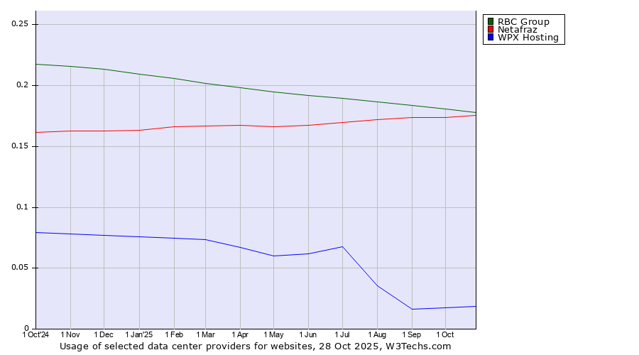 Historical trends in the usage of RBC Group vs. Netafraz vs. WPX Hosting