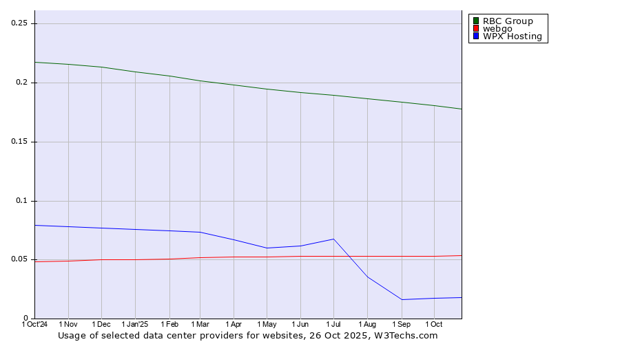 Historical trends in the usage of RBC Group vs. webgo vs. WPX Hosting