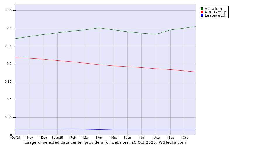 Historical trends in the usage of o2switch vs. RBC Group vs. Leapswitch