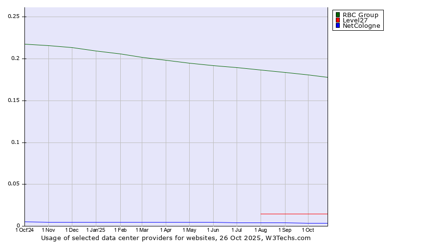 Historical trends in the usage of RBC Group vs. Level27 vs. NetCologne