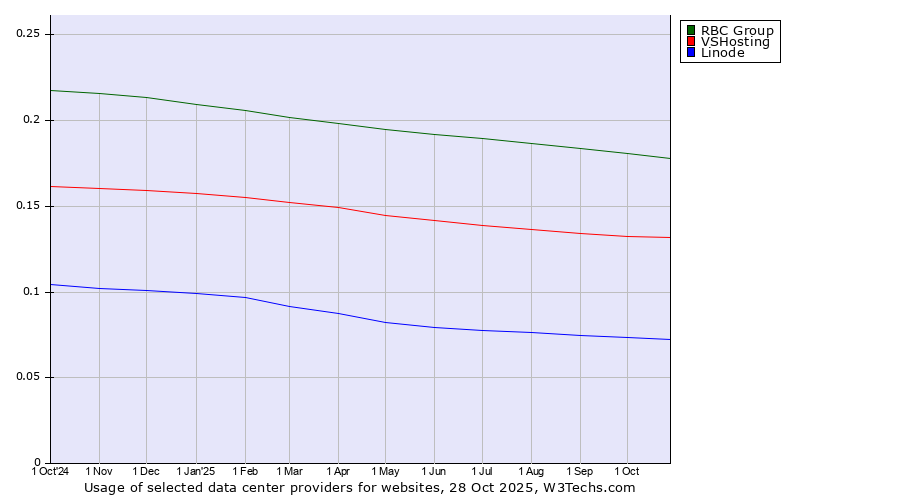 Historical trends in the usage of RBC Group vs. VSHosting vs. Linode