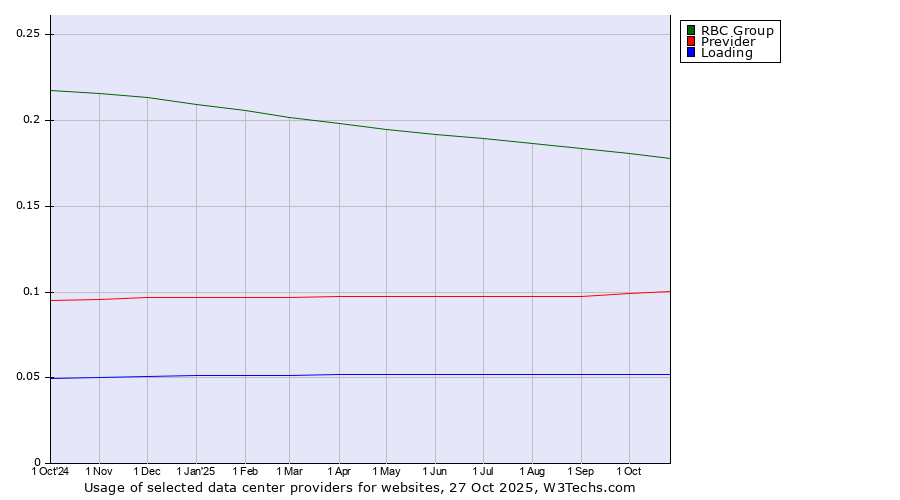 Historical trends in the usage of RBC Group vs. Previder vs. Loading