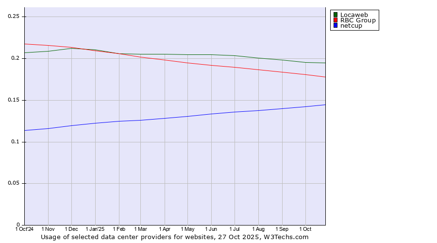 Historical trends in the usage of Locaweb vs. RBC Group vs. netcup