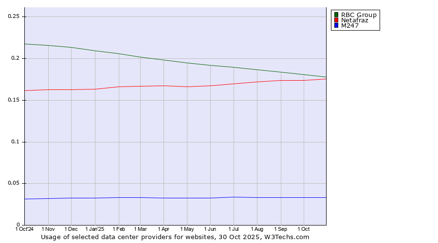 Historical trends in the usage of RBC Group vs. Netafraz vs. M247
