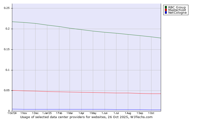 Historical trends in the usage of RBC Group vs. Masterhost vs. NetCologne