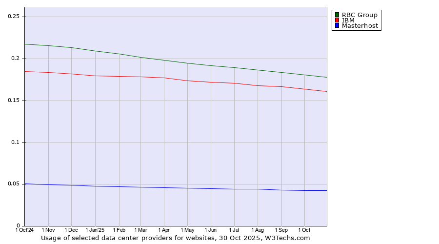 Historical trends in the usage of RBC Group vs. IBM vs. Masterhost