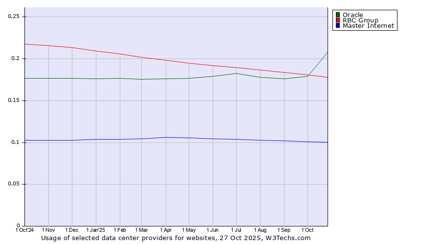 Historical trends in the usage of Oracle vs. RBC Group vs. Master Internet