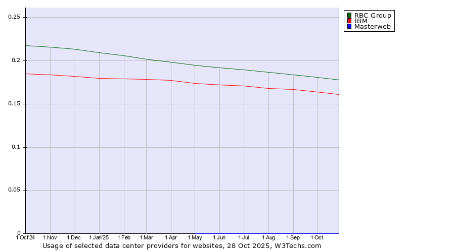 Historical trends in the usage of RBC Group vs. IBM vs. Masterweb