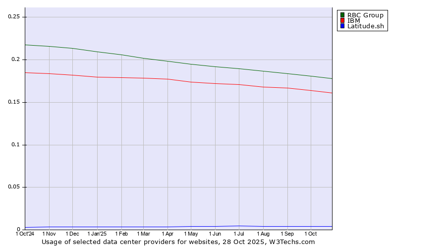 Historical trends in the usage of RBC Group vs. IBM vs. Latitude.sh