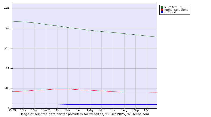 Historical trends in the usage of RBC Group vs. Mono Solutions vs. mCloud