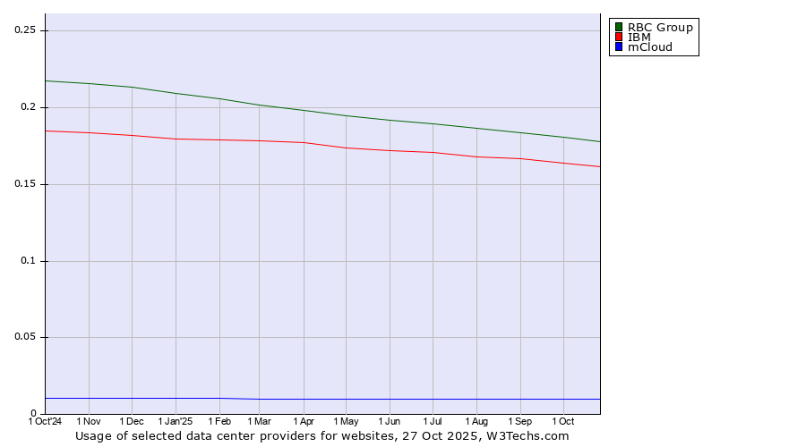 Historical trends in the usage of RBC Group vs. IBM vs. mCloud