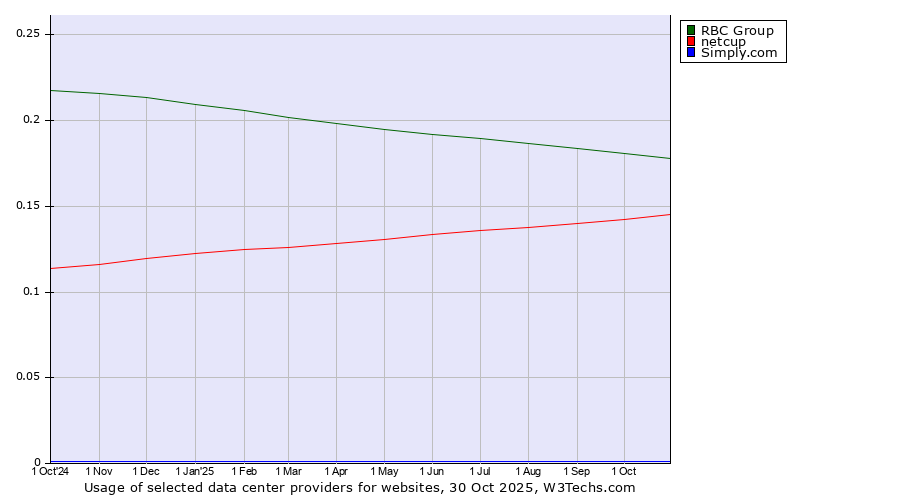 Historical trends in the usage of RBC Group vs. netcup vs. Simply.com