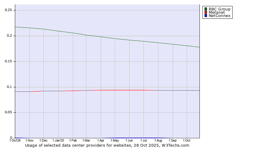 Historical trends in the usage of RBC Group vs. Metanet vs. NetConnex