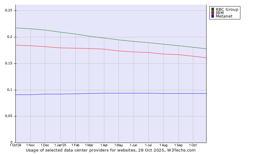 Historical trends in the usage of RBC Group vs. IBM vs. Metanet
