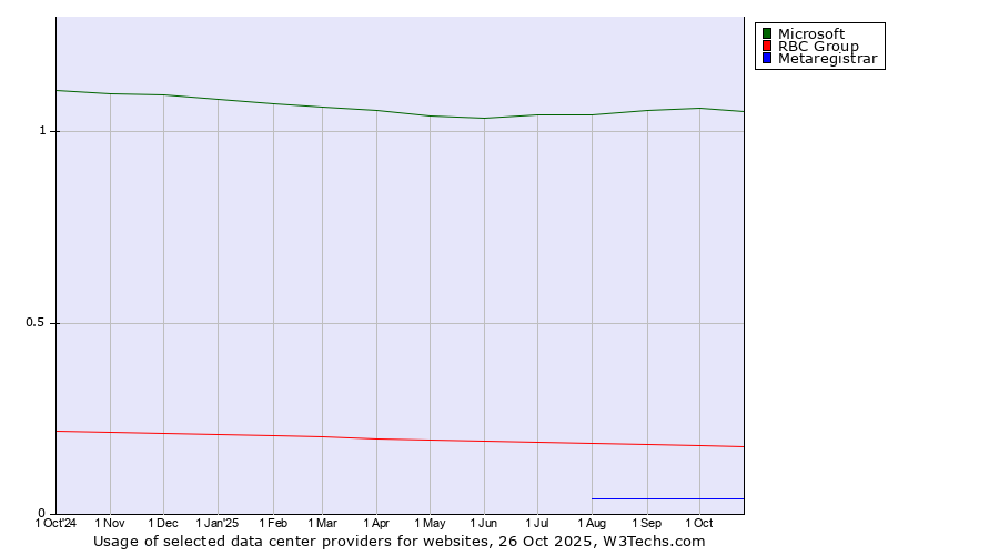 Historical trends in the usage of Microsoft vs. RBC Group vs. Metaregistrar
