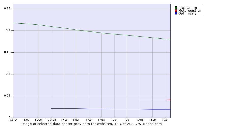 Historical trends in the usage of RBC Group vs. Metaregistrar vs. Optimizely
