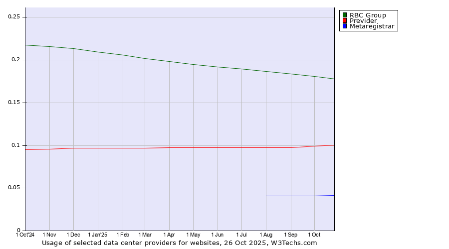 Historical trends in the usage of RBC Group vs. Previder vs. Metaregistrar