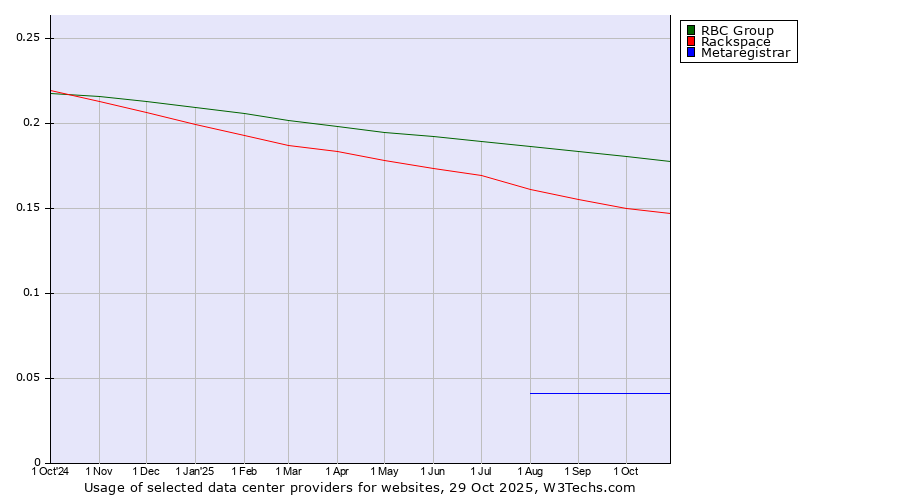 Historical trends in the usage of RBC Group vs. Rackspace vs. Metaregistrar