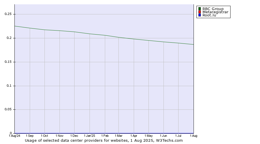 Historical trends in the usage of RBC Group vs. Metaregistrar vs. Root.lu