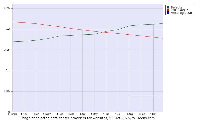 Historical trends in the usage of Selectel vs. RBC Group vs. Metaregistrar