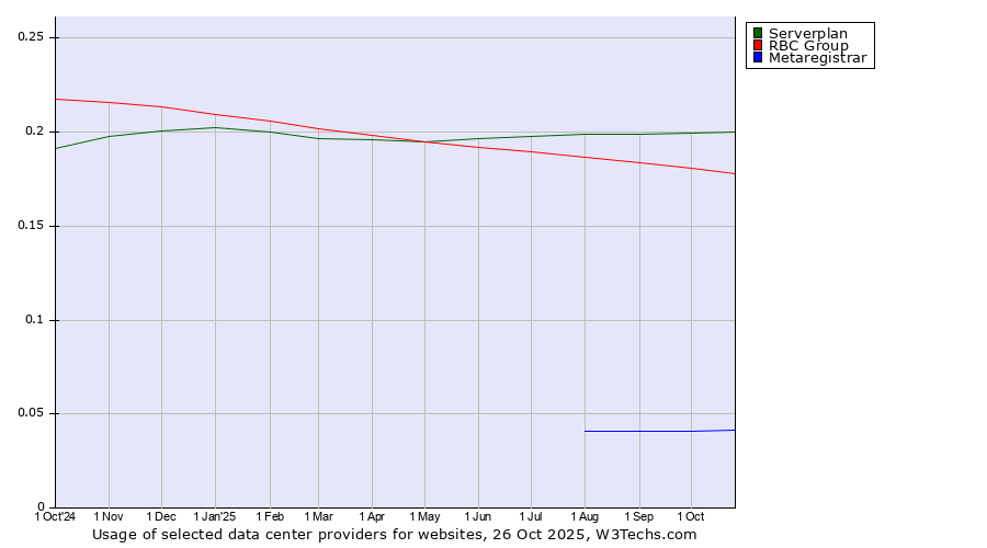 Historical trends in the usage of Serverplan vs. RBC Group vs. Metaregistrar