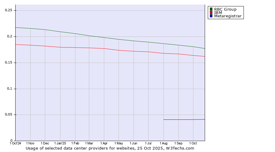 Historical trends in the usage of RBC Group vs. IBM vs. Metaregistrar