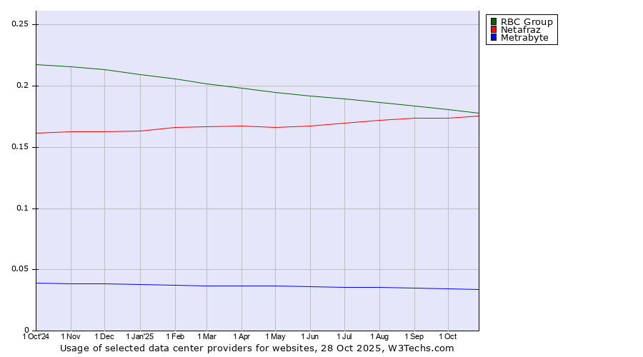 Historical trends in the usage of RBC Group vs. Netafraz vs. Metrabyte