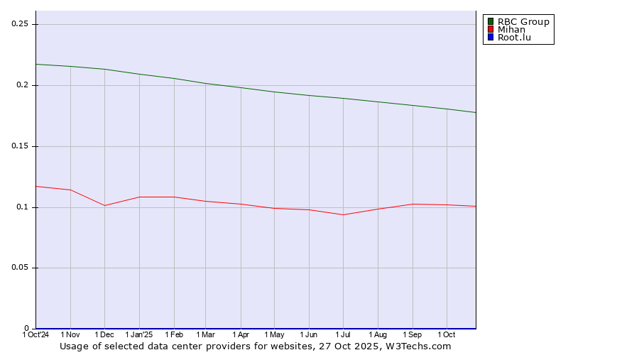 Historical trends in the usage of RBC Group vs. Mihan vs. Root.lu