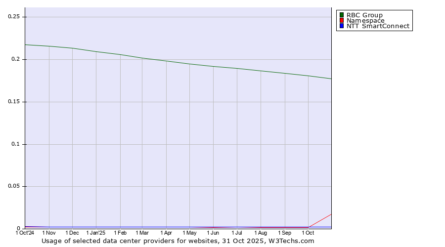 Historical trends in the usage of RBC Group vs. NTT SmartConnect vs. Namespace
