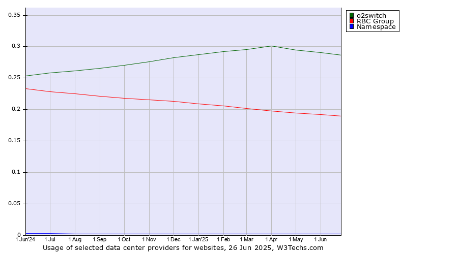 Historical trends in the usage of o2switch vs. RBC Group vs. Namespace