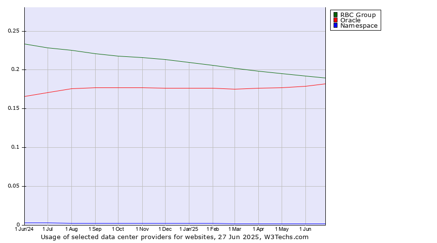Historical trends in the usage of RBC Group vs. Oracle vs. Namespace