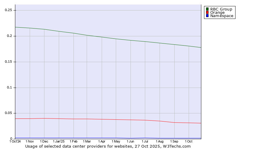 Historical trends in the usage of RBC Group vs. Orange vs. Namespace