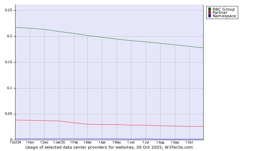 Historical trends in the usage of RBC Group vs. Partner vs. Namespace