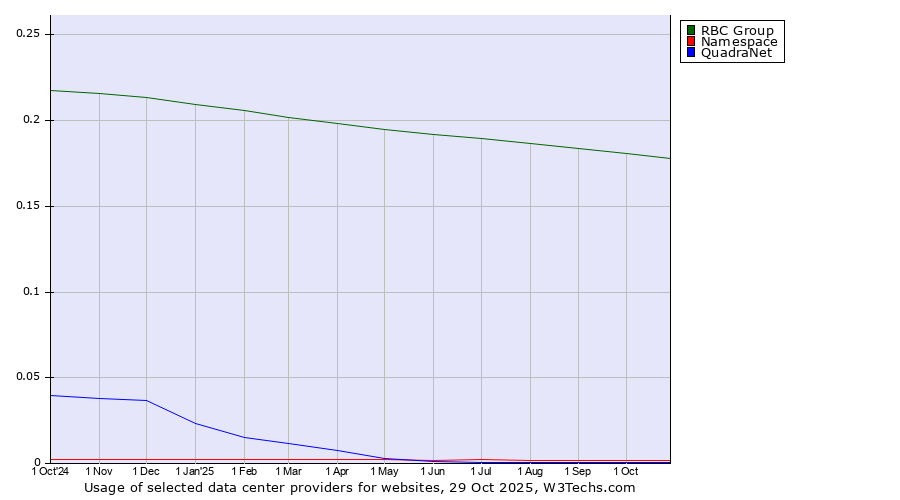 Historical trends in the usage of RBC Group vs. Namespace vs. QuadraNet