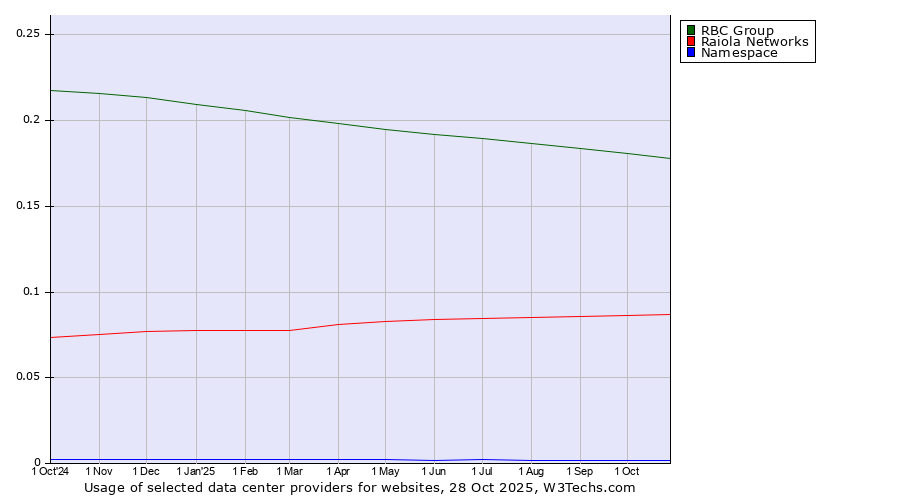 Historical trends in the usage of RBC Group vs. Raiola Networks vs. Namespace