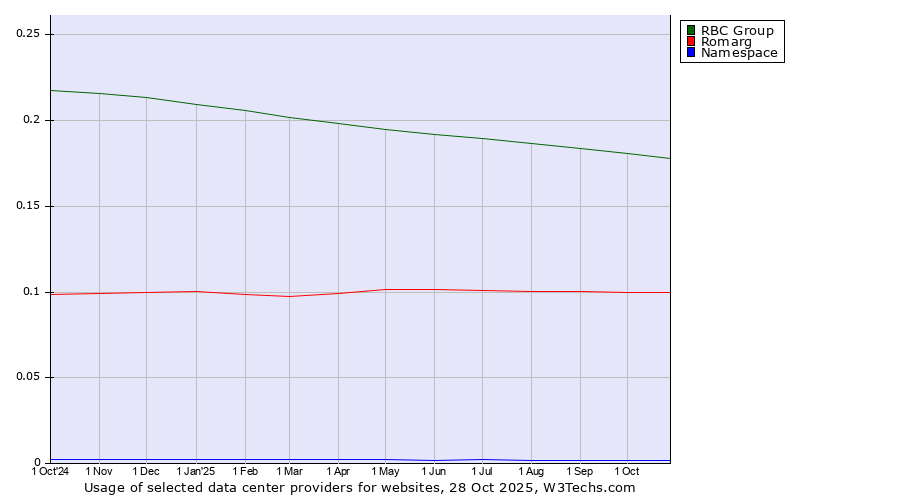 Historical trends in the usage of RBC Group vs. Romarg vs. Namespace
