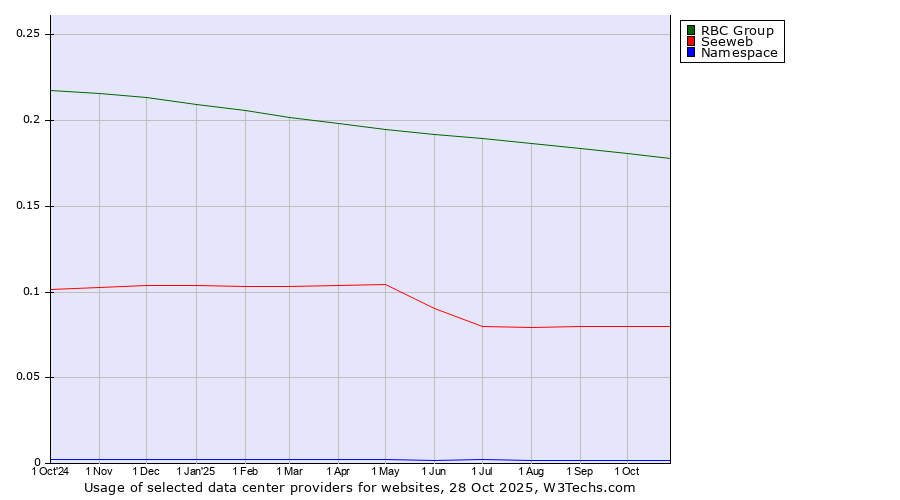 Historical trends in the usage of RBC Group vs. Seeweb vs. Namespace
