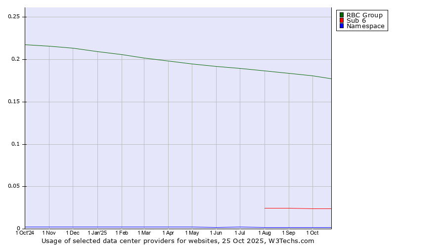 Historical trends in the usage of RBC Group vs. Sub 6 vs. Namespace