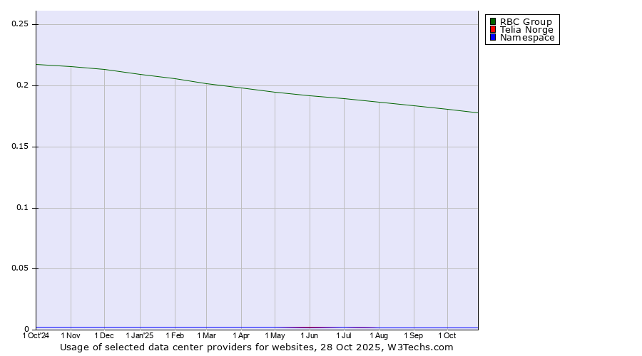 Historical trends in the usage of RBC Group vs. Telia Norge vs. Namespace