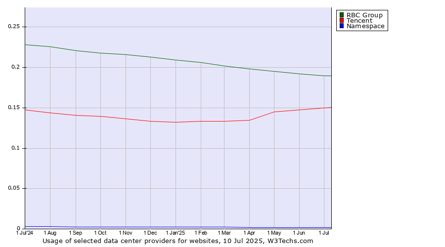 Historical trends in the usage of RBC Group vs. Tencent vs. Namespace